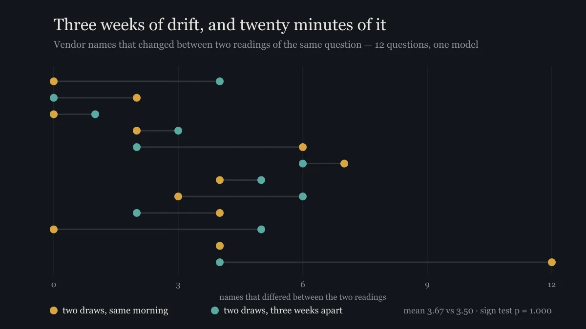 Paired dot chart of twelve questions, showing how many vendor names differed between two readings taken the same morning versus two readings taken three weeks apart. The two distributions overlap almost completely.