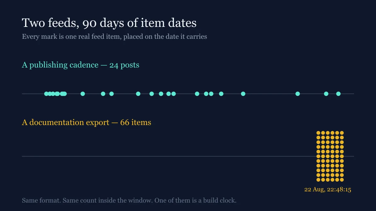 Two timelines of feed item dates over 90 days. The upper timeline shows 24 posts spread across the window. The lower shows 66 items stacked in a single vertical column at one date, 22 August, 22:48:15.