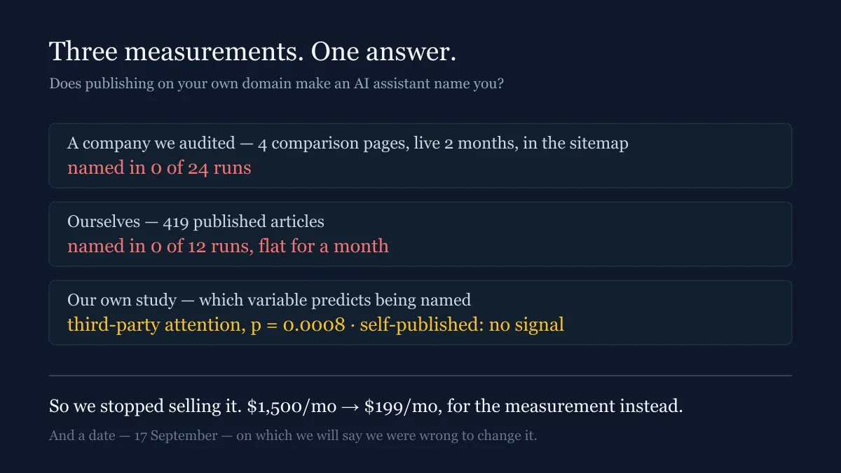 Three measurements of whether on-domain publishing makes an AI assistant name you: a customer with four comparison pages at 0 of 24 runs, our own 419 articles at 0 of 12, and a study finding third-party attention predicts it at p=0.0008 while self-published content shows no signal.